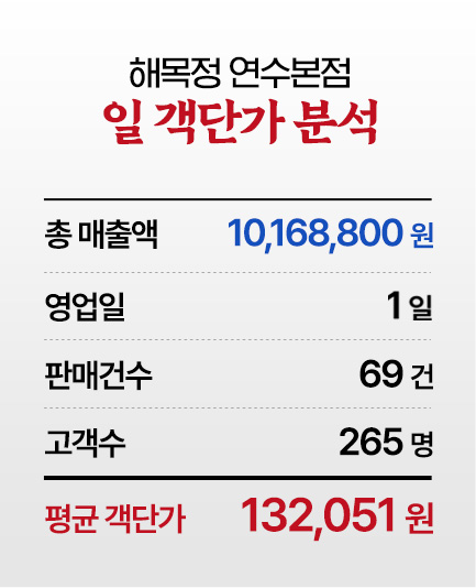 해목정 연수본점 일 객단가 분석