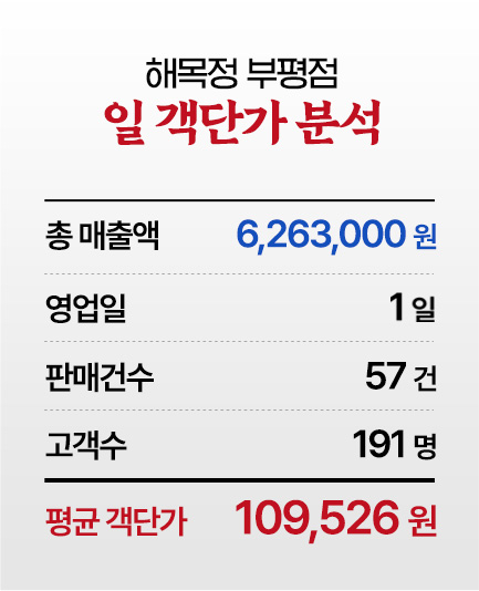 해목정 부평점 일 객단가 분석
