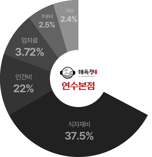 연수본점 매출 구성 차트