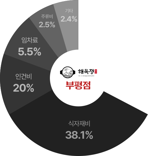 부평점 매출 구성 차트