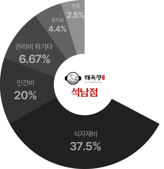 석남점 매출 구성 차트