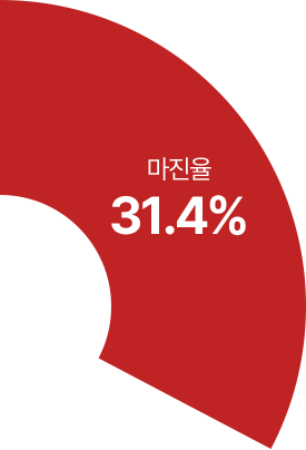 부평점 높은 마진율 31.4%